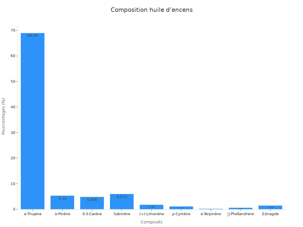 Graphique à barres montrant la répartition en pourcentages des composés dans l'
style=